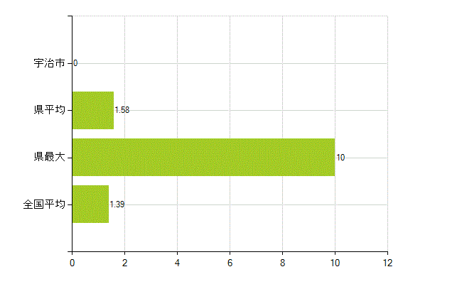 宇治市の業務別薬剤師数：その他(人)