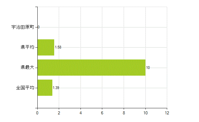 綴喜郡宇治田原町の業務別薬剤師数：その他(人)