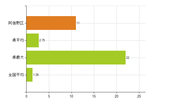 大阪市阿倍野区の業務別薬剤師数：その他(人)