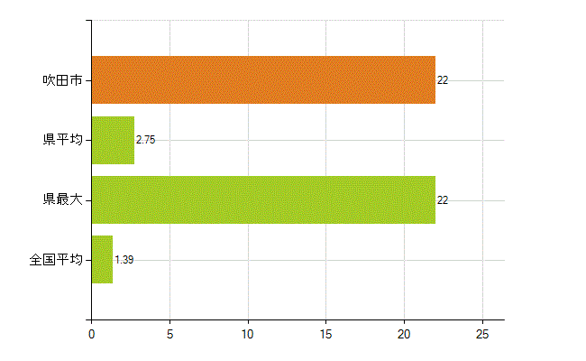 吹田市の業務別薬剤師数：その他(人)