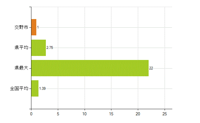 交野市の業務別薬剤師数:その他(人)