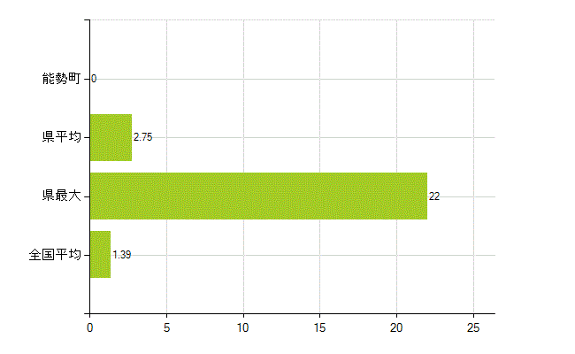 豊能郡能勢町の業務別薬剤師数：その他(人)