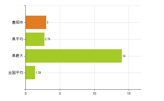 豊岡市の業務別薬剤師数：その他(人)