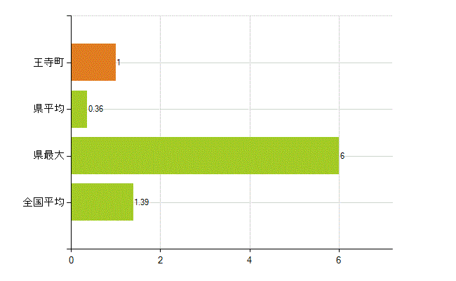 北葛城郡王寺町の業務別薬剤師数：その他(人)