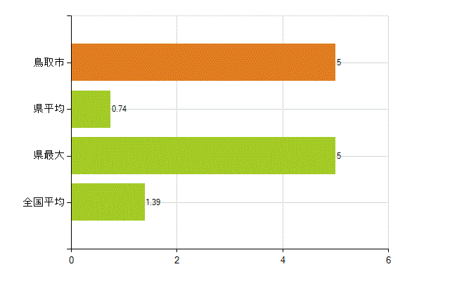 鳥取市の業務別薬剤師数：その他(人)