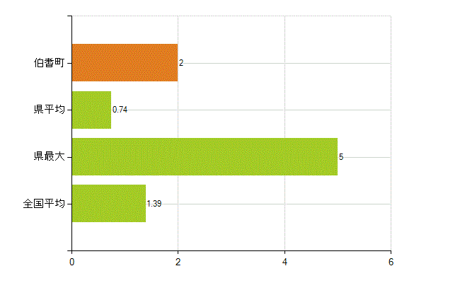西伯郡伯耆町の業務別薬剤師数：その他(人)