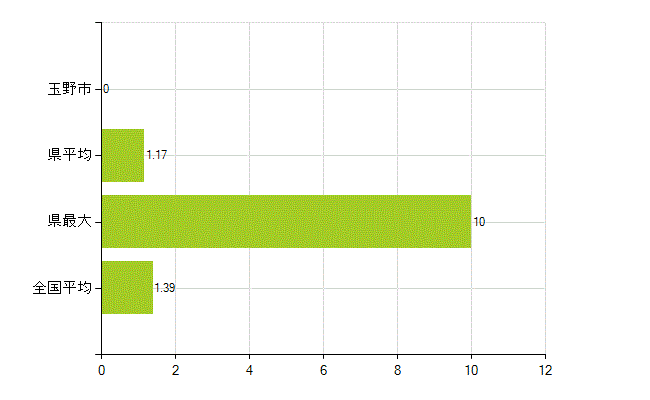 玉野市の業務別薬剤師数：その他(人)