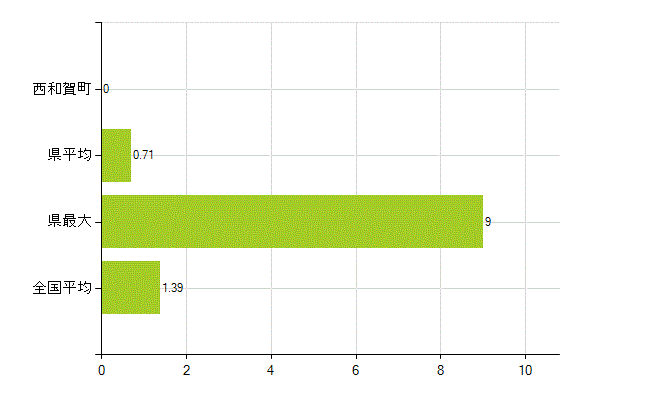 和賀郡西和賀町の業務別薬剤師数：その他(人)