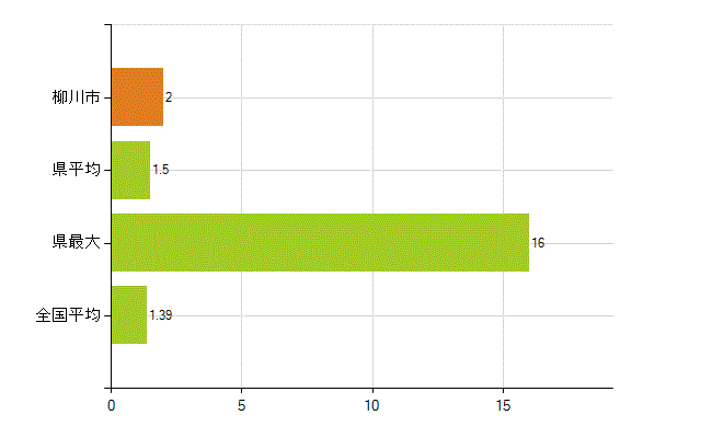 柳川市の業務別薬剤師数：その他(人)