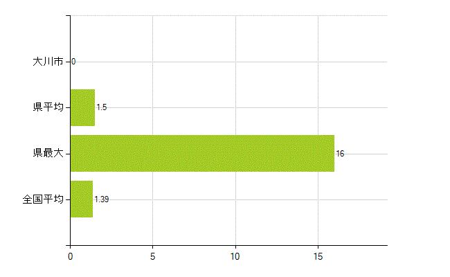 大川市の業務別薬剤師数：その他(人)