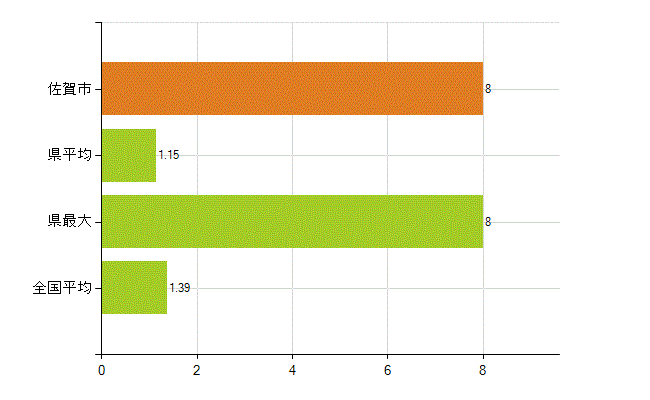 佐賀市の業務別薬剤師数：その他(人)