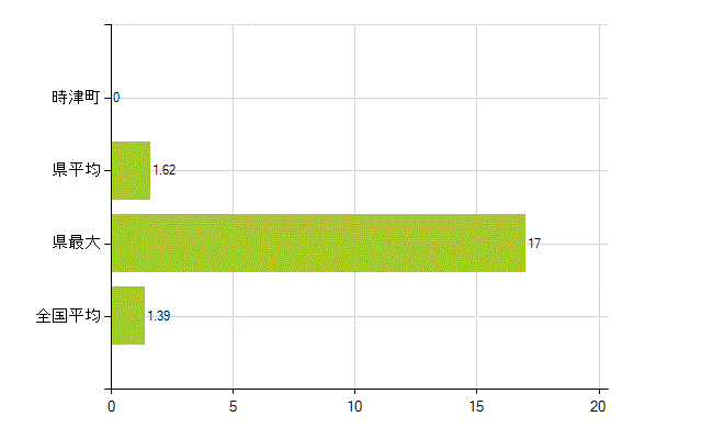 西彼杵郡時津町の業務別薬剤師数：その他(人)