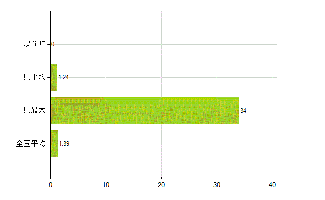 球磨郡湯前町の業務別薬剤師数：その他(人)