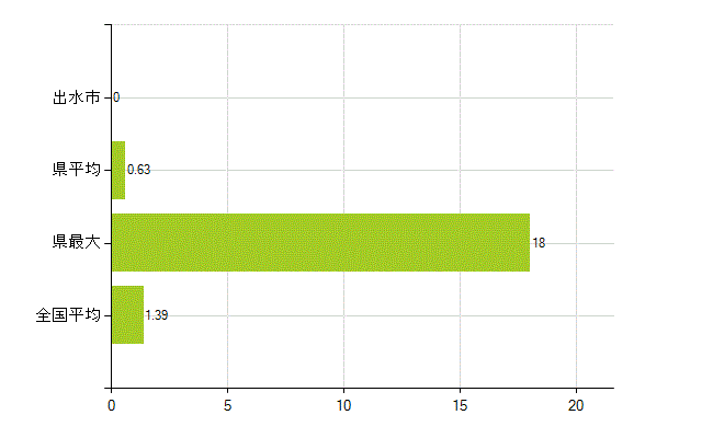 出水市の業務別薬剤師数：その他(人)