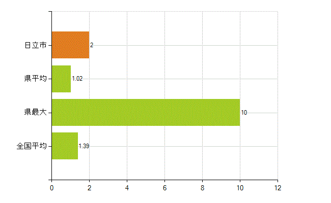 日立市の業務別薬剤師数：その他(人)