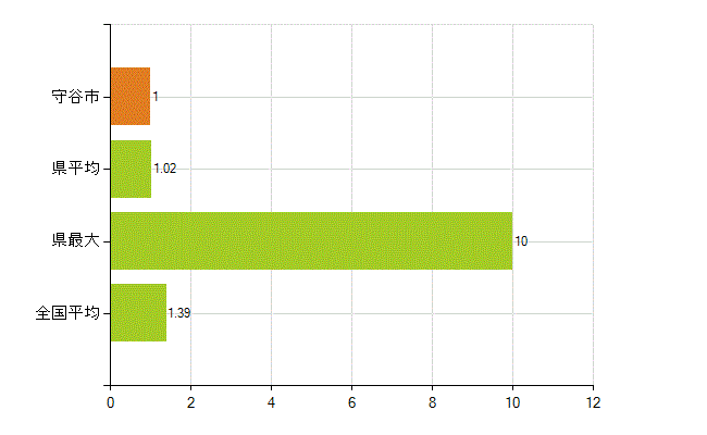 守谷市の業務別薬剤師数：その他(人)