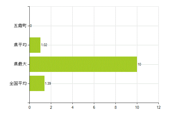 猿島郡五霞町の業務別薬剤師数：その他(人)