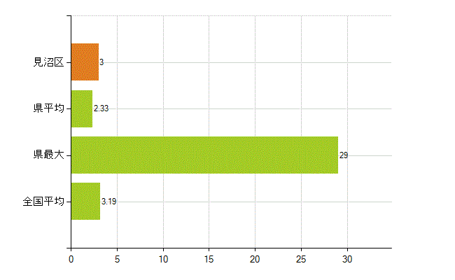 さいたま市見沼区の業務別薬剤師数：その他の業務の従事者(人)