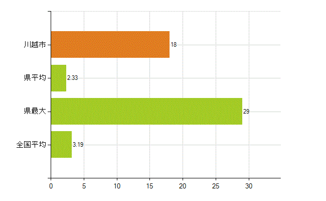 川越市の業務別薬剤師数：その他の業務の従事者(人)