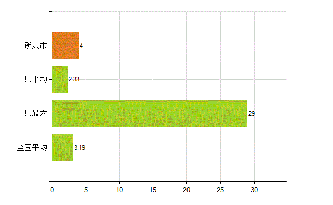 所沢市の業務別薬剤師数：その他の業務の従事者(人)