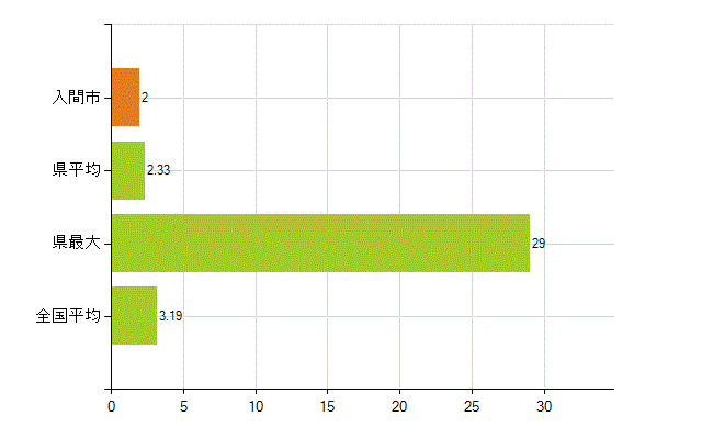 入間市の業務別薬剤師数：その他の業務の従事者(人)