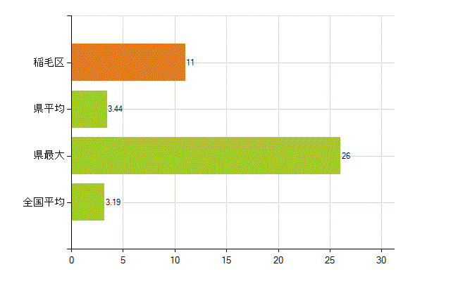 千葉市稲毛区の業務別薬剤師数：その他の業務の従事者(人)