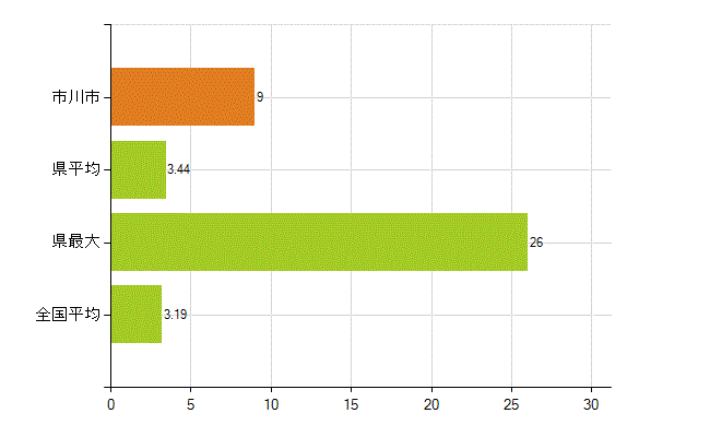 市川市の業務別薬剤師数：その他の業務の従事者(人)
