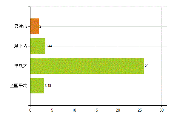 君津市の業務別薬剤師数：その他の業務の従事者(人)