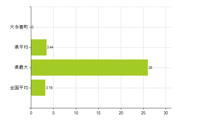 夷隅郡大多喜町の業務別薬剤師数：その他の業務の従事者(人)