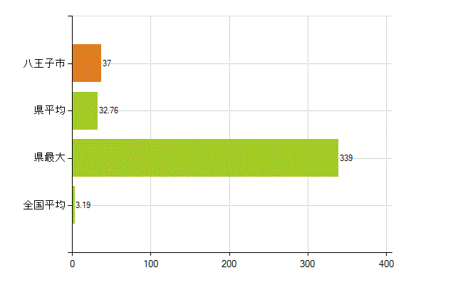 八王子市の業務別薬剤師数：その他の業務の従事者(人)