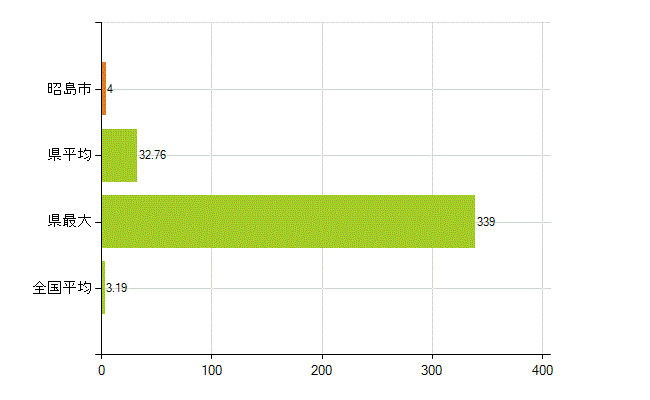 昭島市の業務別薬剤師数：その他の業務の従事者(人)