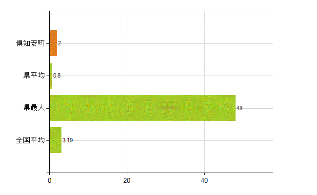 虻田郡倶知安町の業務別薬剤師数：その他の業務の従事者(人)