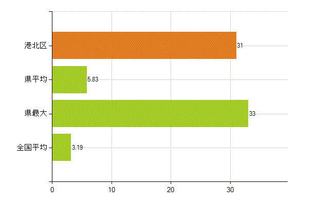 横浜市港北区の業務別薬剤師数：その他の業務の従事者(人)
