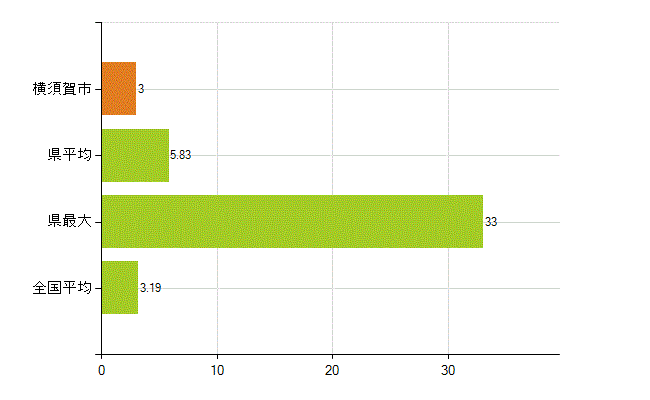 横須賀市の業務別薬剤師数：その他の業務の従事者(人)