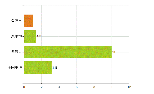 魚沼市の業務別薬剤師数：その他の業務の従事者(人)