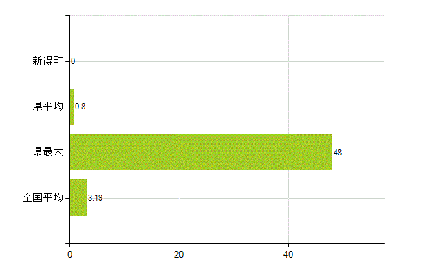 上川郡新得町の業務別薬剤師数：その他の業務の従事者(人)