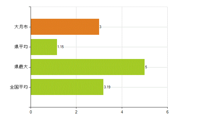 大月市の業務別薬剤師数：その他の業務の従事者(人)