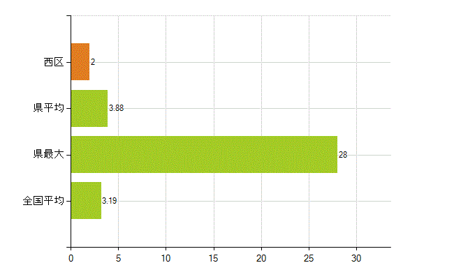 浜松市西区の業務別薬剤師数：その他の業務の従事者(人)