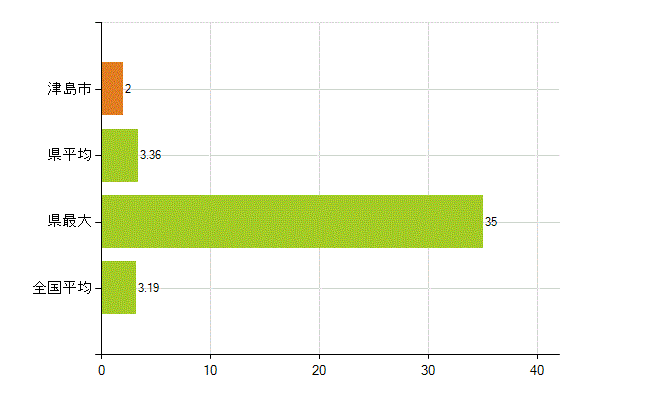 津島市の業務別薬剤師数：その他の業務の従事者(人)