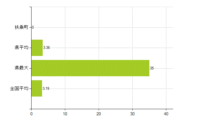 丹羽郡扶桑町の業務別薬剤師数：その他の業務の従事者(人)