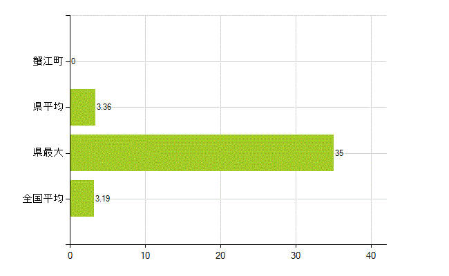 海部郡蟹江町の業務別薬剤師数：その他の業務の従事者(人)