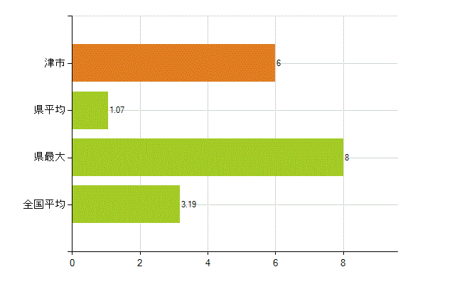 津市の業務別薬剤師数：その他の業務の従事者(人)