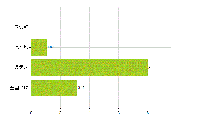 度会郡玉城町の業務別薬剤師数：その他の業務の従事者(人)