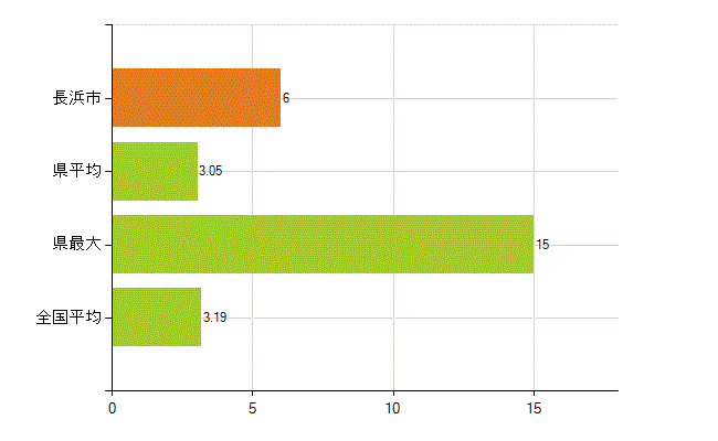 長浜市の業務別薬剤師数：その他の業務の従事者(人)