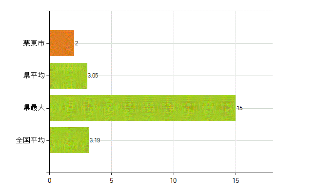 栗東市の業務別薬剤師数：その他の業務の従事者(人)