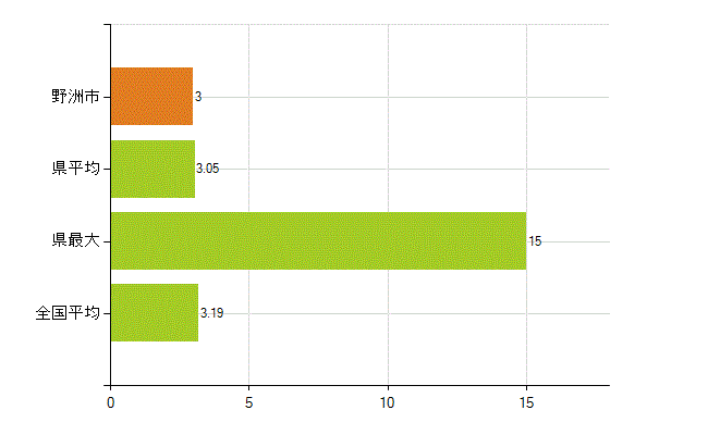 野洲市の業務別薬剤師数：その他の業務の従事者(人)