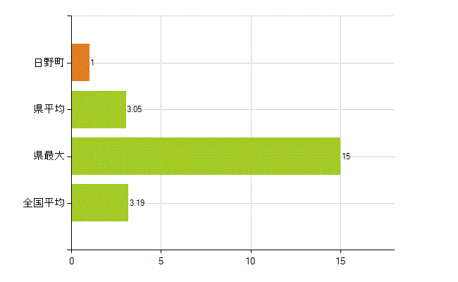 蒲生郡日野町の業務別薬剤師数：その他の業務の従事者(人)