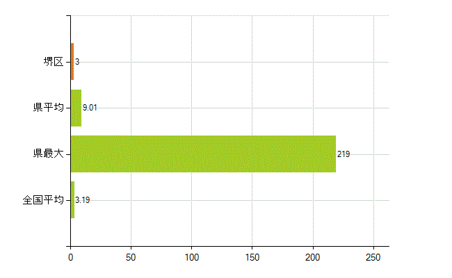 堺市堺区の業務別薬剤師数：その他の業務の従事者(人)