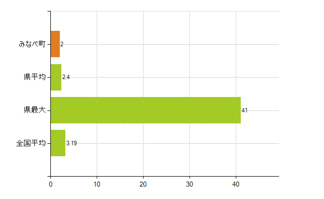 日高郡みなべ町の業務別薬剤師数：その他の業務の従事者(人)