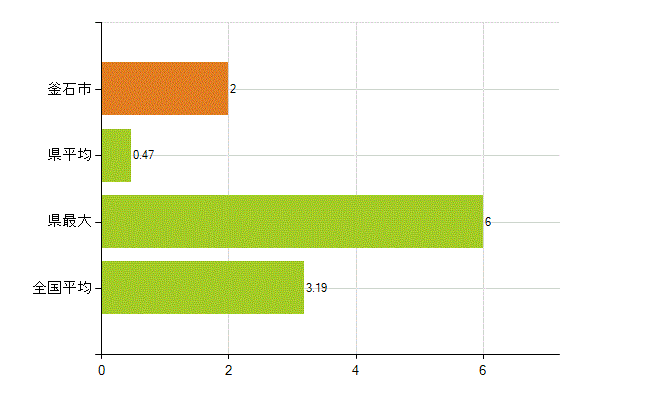 釜石市の業務別薬剤師数：その他の業務の従事者(人)